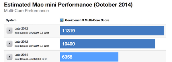 Mac mini 2014 评测跑分